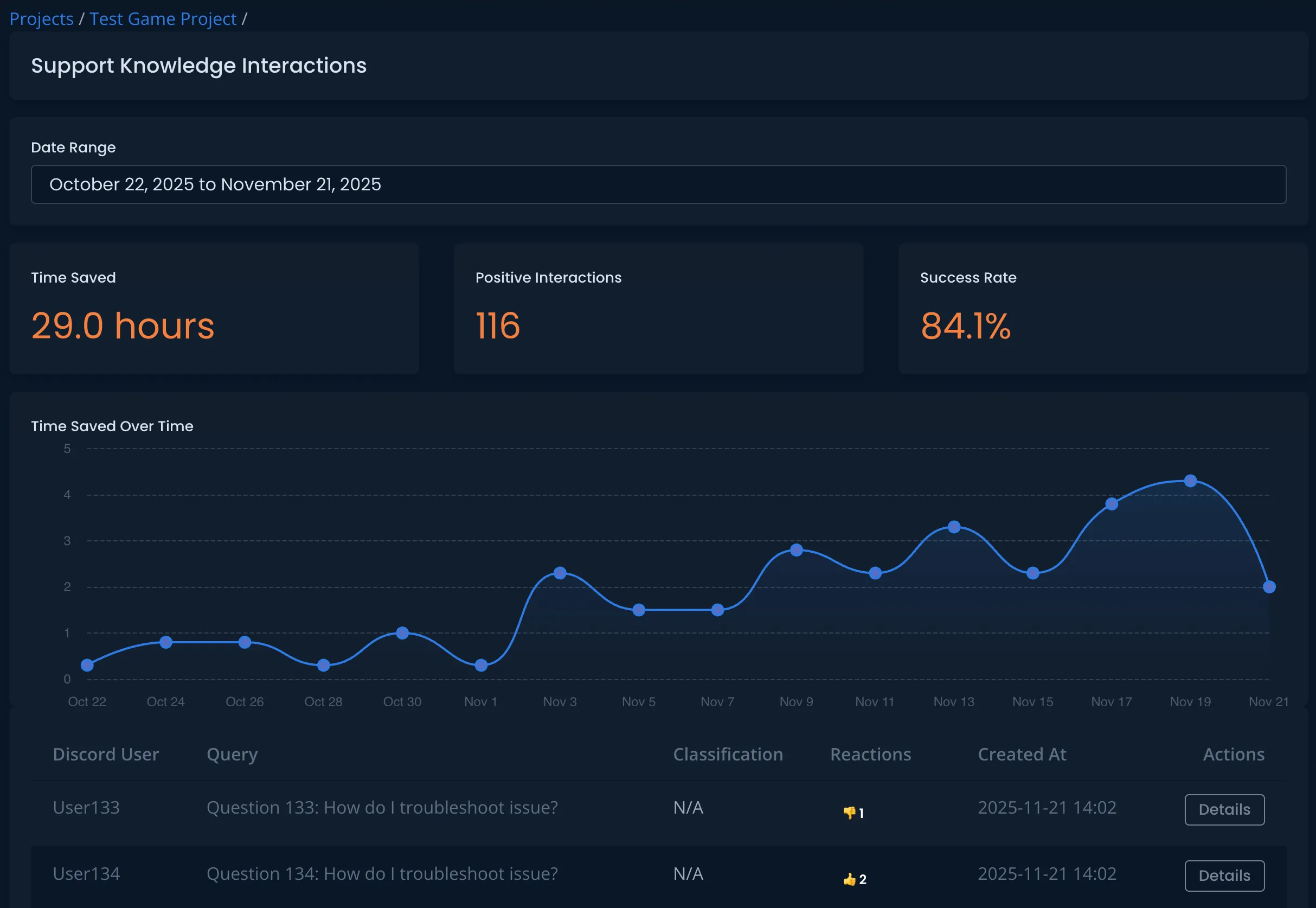 Dashboard showing bot analytics and question statistics