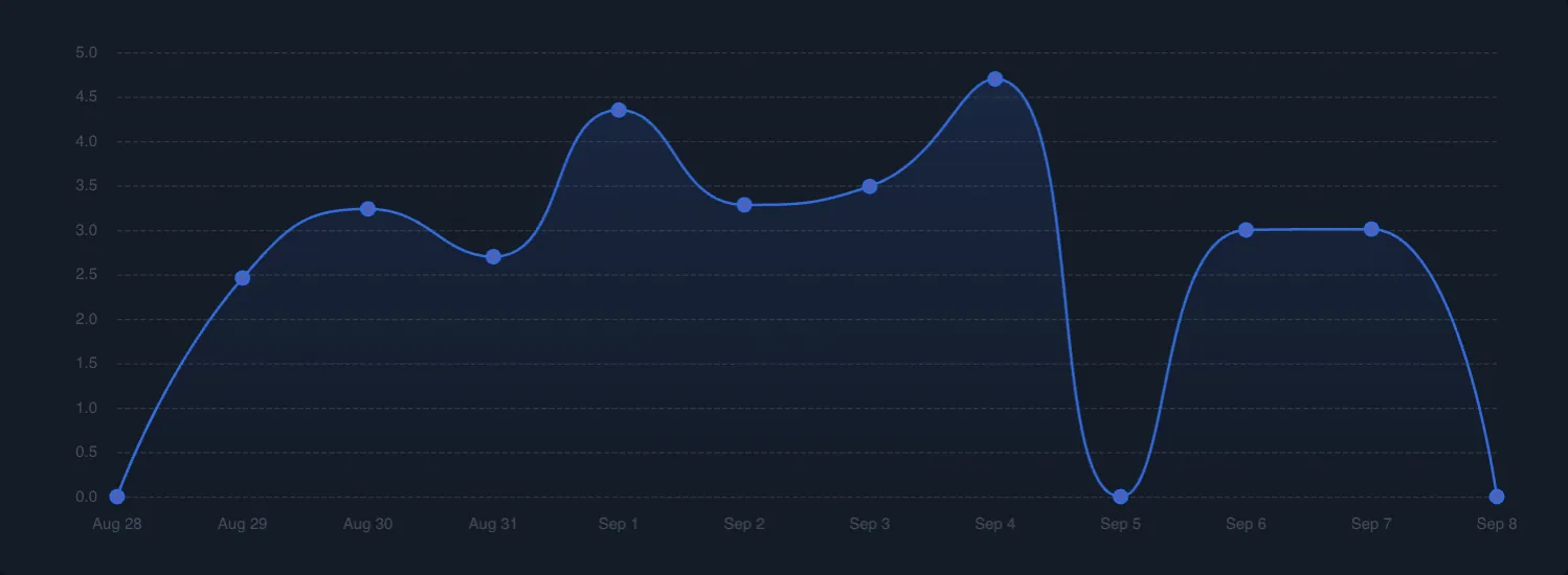 Sentiments Dashboard