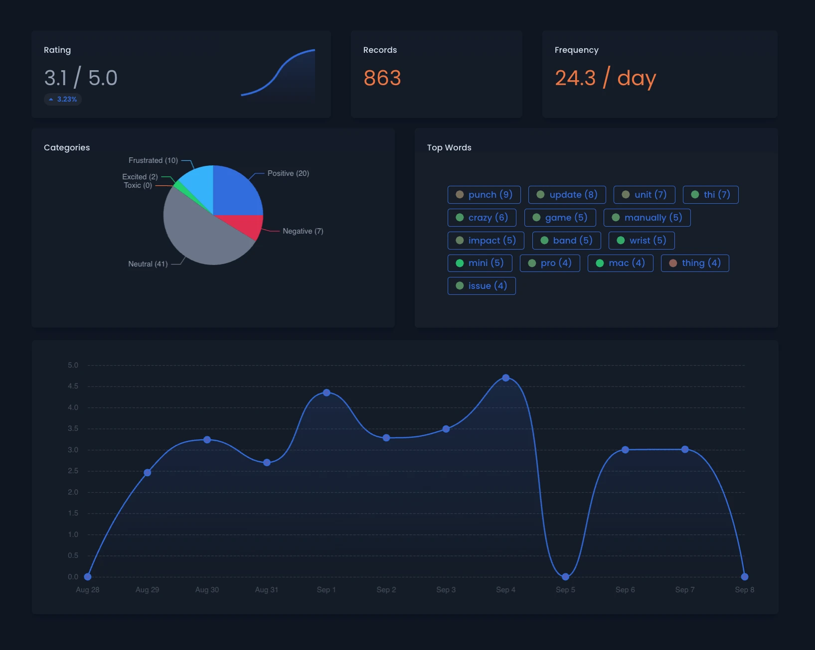 Sentiment analysis dashboard screenshot