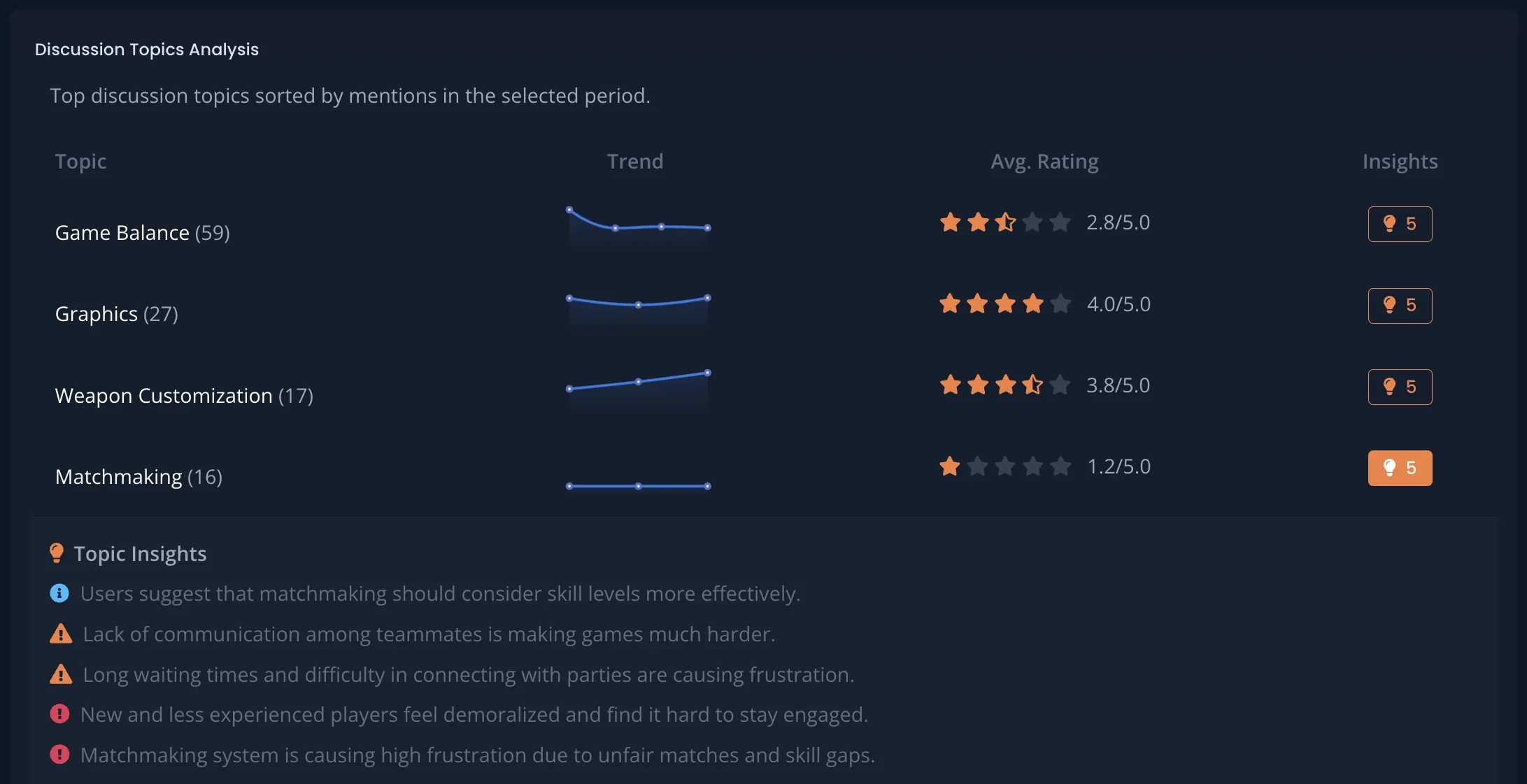 Sentiment Insights Topics