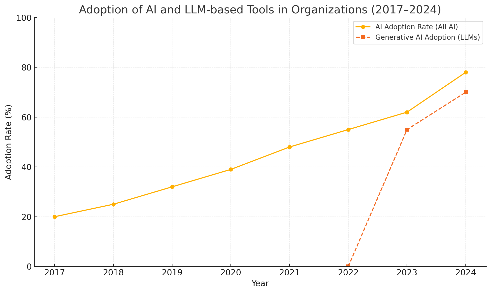 AI Adoption Chart