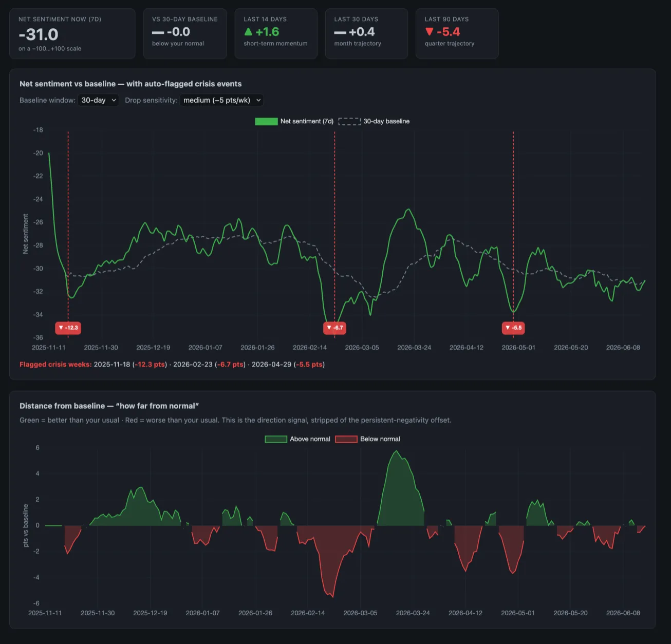 Net sentiment measured against its baseline, with three sharp drops auto-flagged as crisis weeks