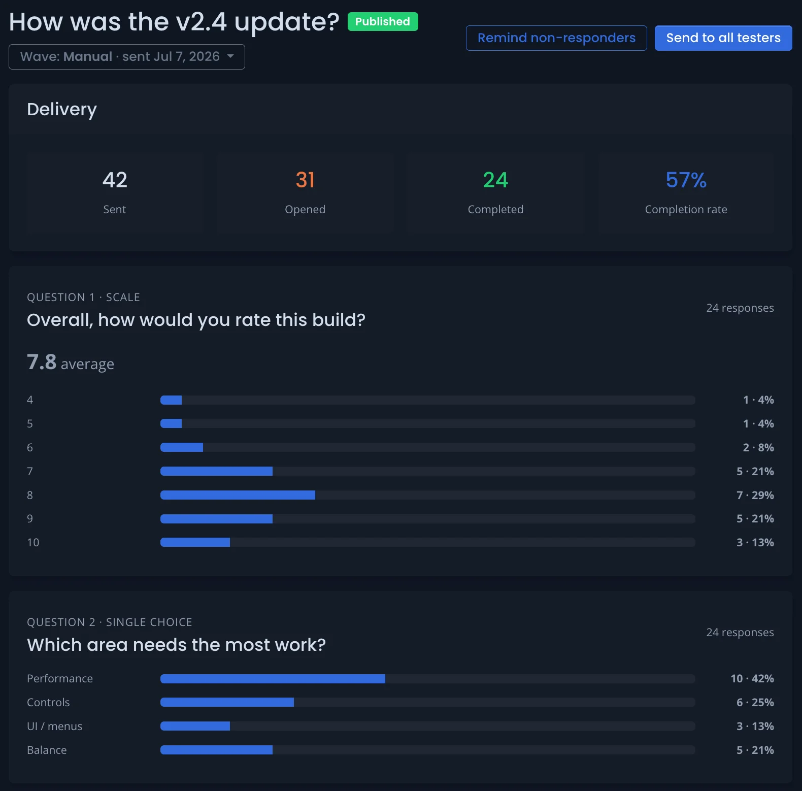 Survey results view showing a sent, opened, completed funnel and a per-question breakdown of answers