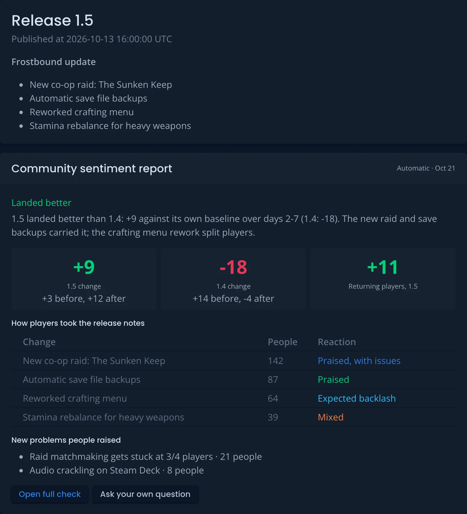 A release page with an automatic Community sentiment report: a verdict compared with the previous release, sentiment change numbers, a table of how players took each release-notes item, and new problems people raised