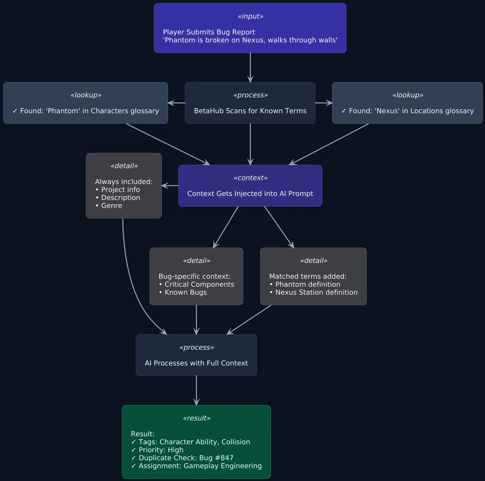 Context Injection Flow Diagram
